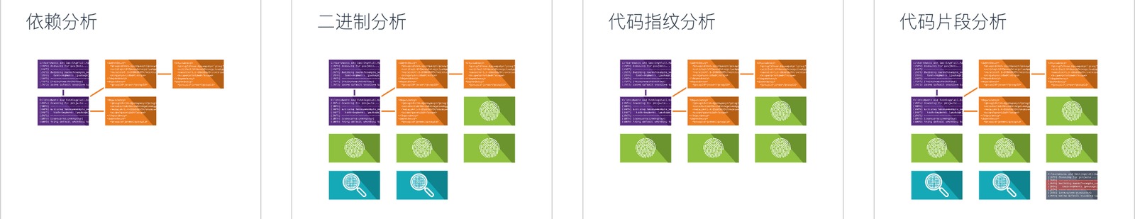 Black Duck SCA 的依赖、二进制、代码指纹和代码片段分析示意